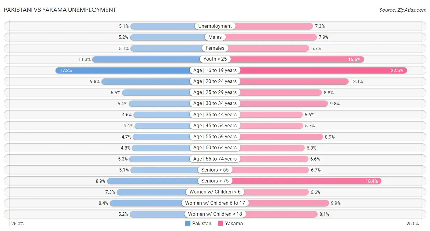 Pakistani vs Yakama Unemployment