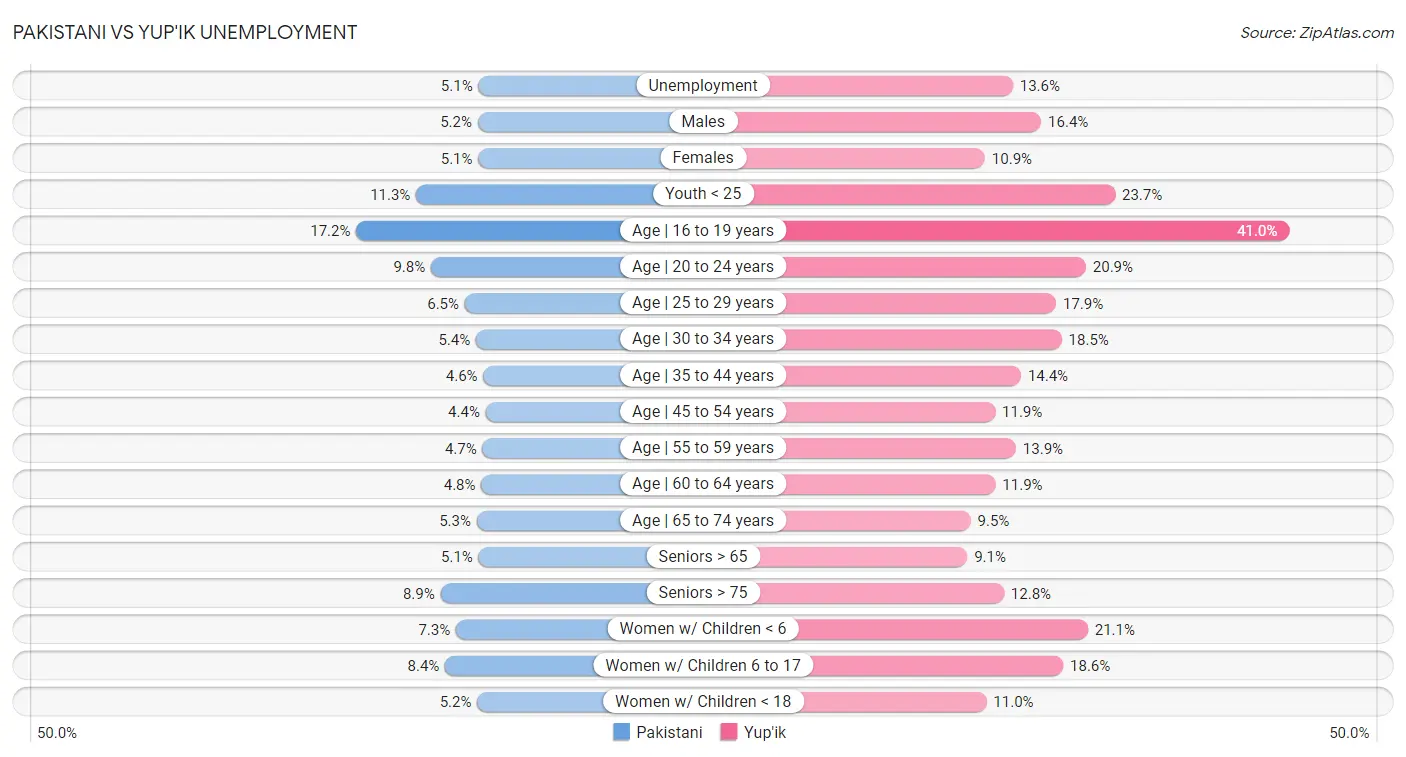 Pakistani vs Yup'ik Unemployment