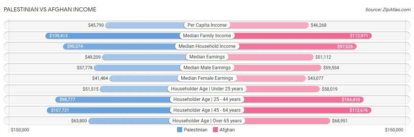 Palestinian vs Afghan Income