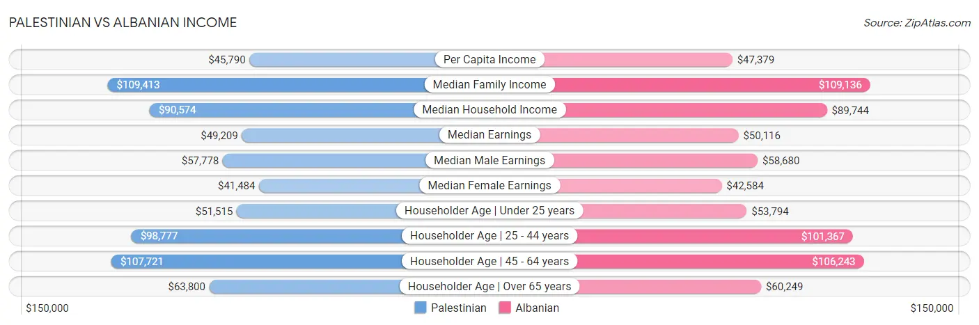 Palestinian vs Albanian Income