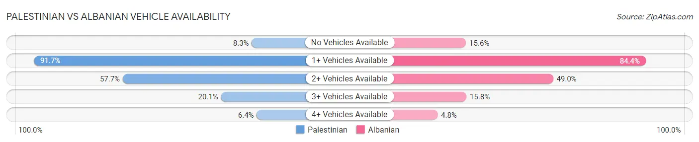 Palestinian vs Albanian Vehicle Availability