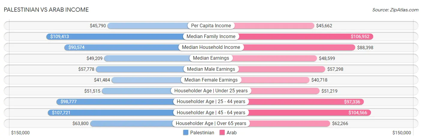 Palestinian vs Arab Income