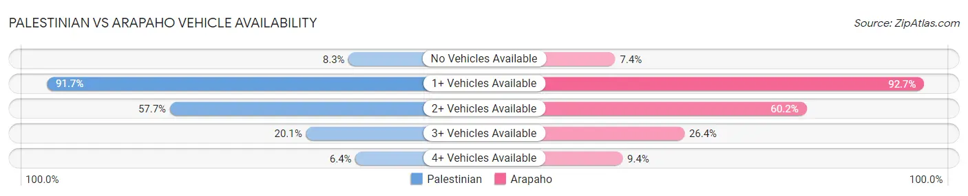 Palestinian vs Arapaho Vehicle Availability
