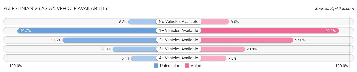 Palestinian vs Asian Vehicle Availability