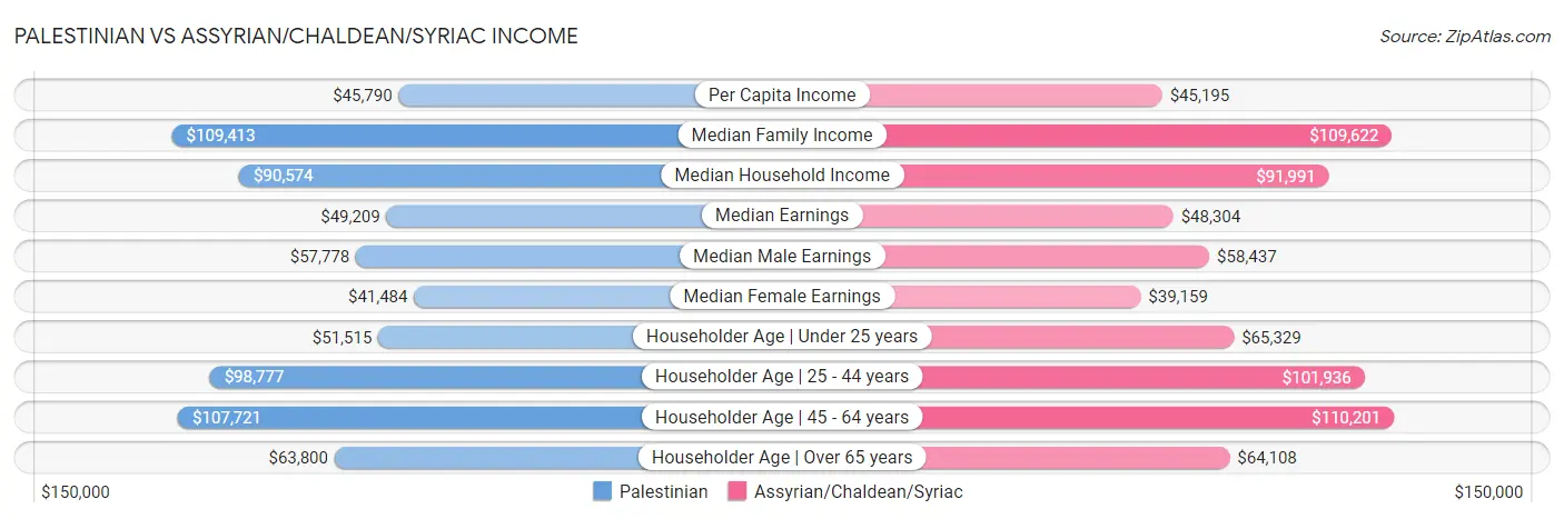 Palestinian vs Assyrian/Chaldean/Syriac Income