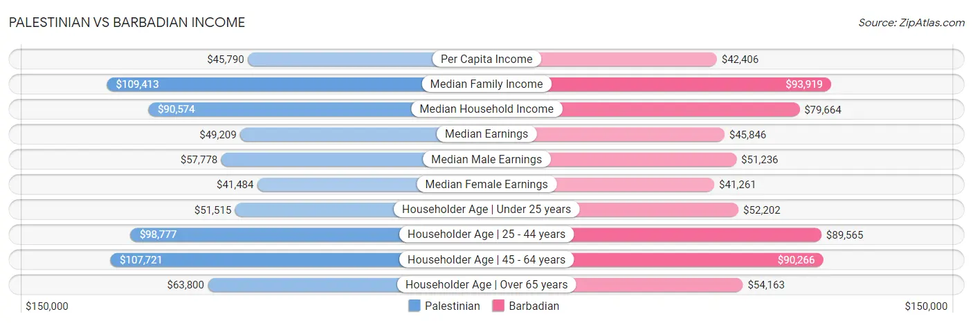 Palestinian vs Barbadian Income