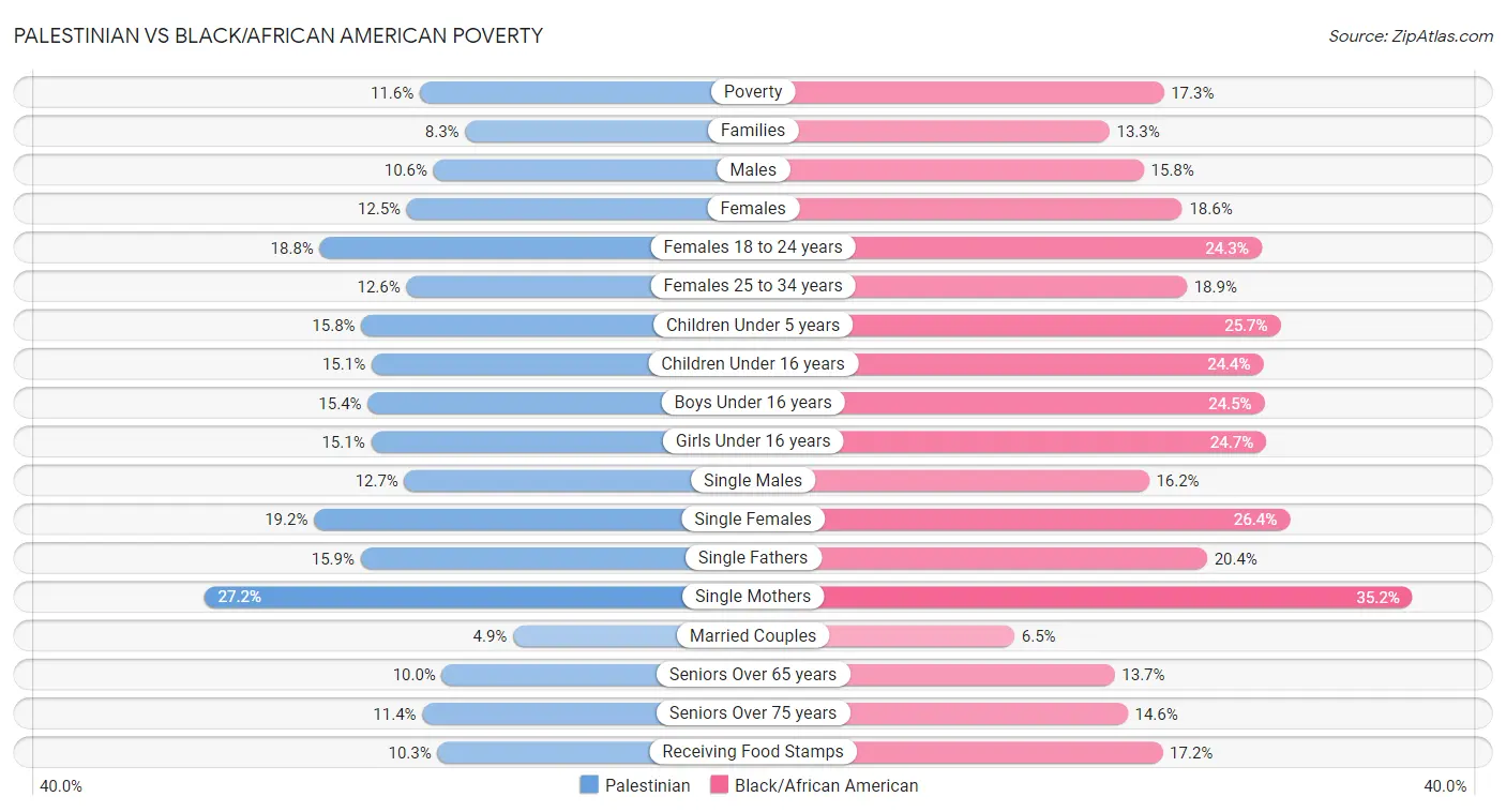 Palestinian vs Black/African American Poverty