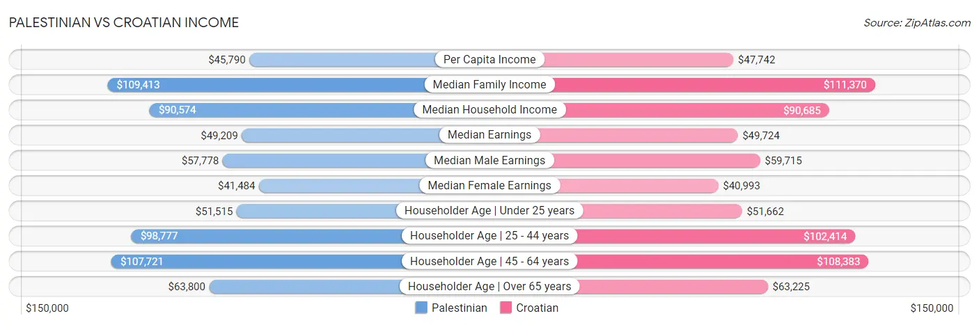 Palestinian vs Croatian Income