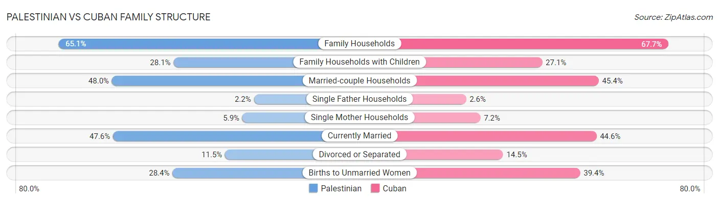 Palestinian vs Cuban Family Structure