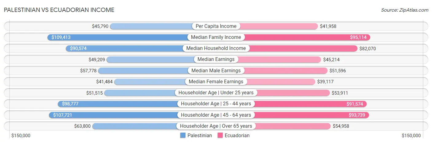 Palestinian vs Ecuadorian Income
