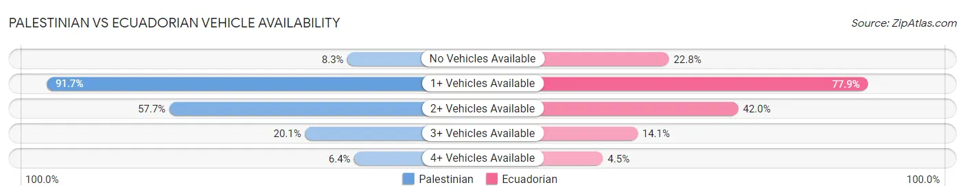 Palestinian vs Ecuadorian Vehicle Availability