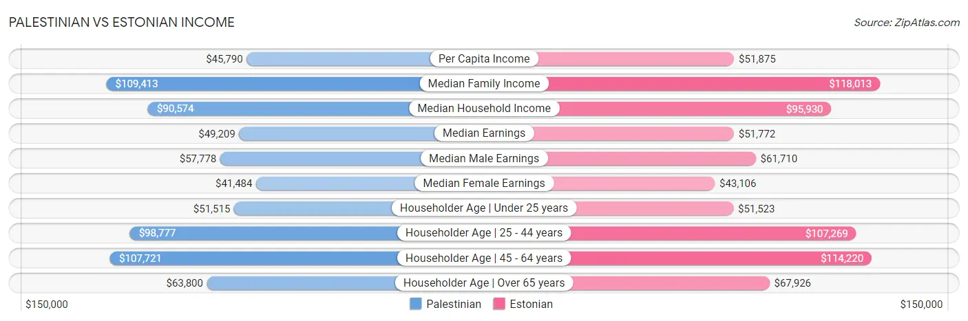 Palestinian vs Estonian Income