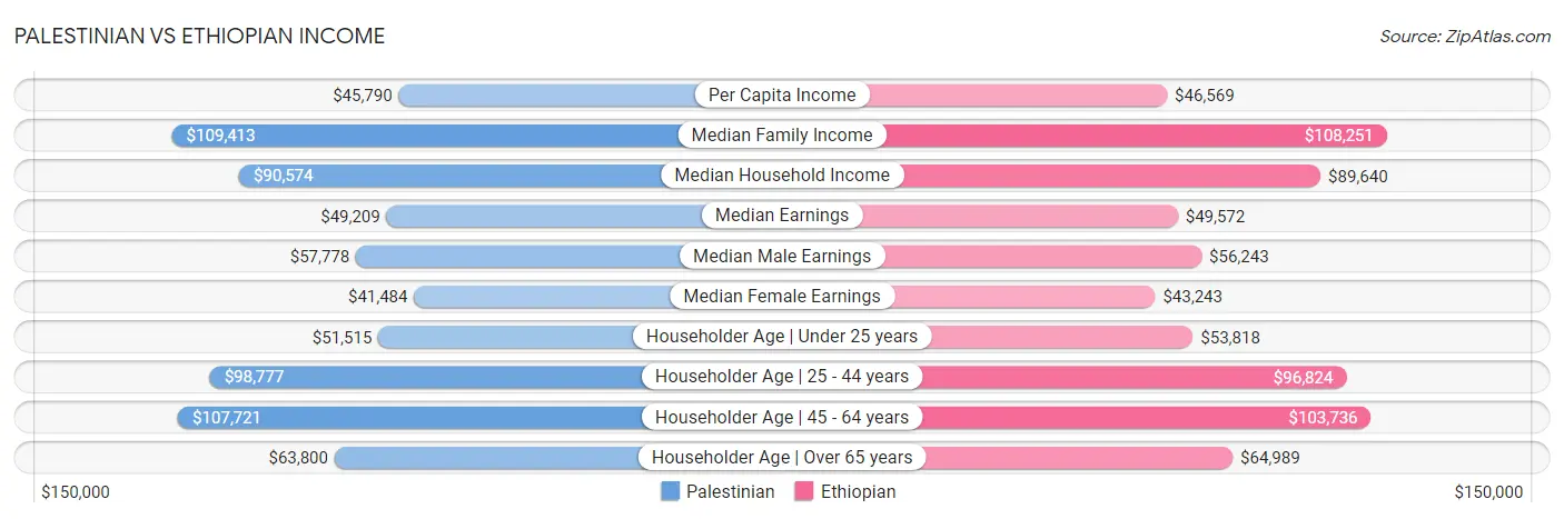 Palestinian vs Ethiopian Income