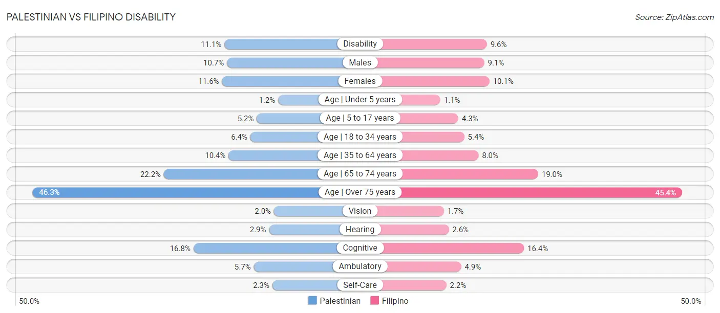 Palestinian vs Filipino Disability