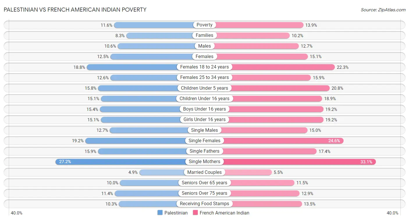Palestinian vs French American Indian Poverty