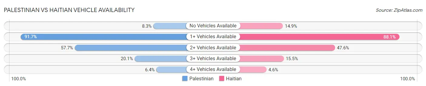Palestinian vs Haitian Vehicle Availability