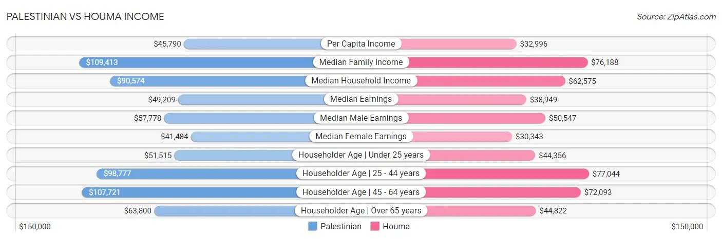 Palestinian vs Houma Income