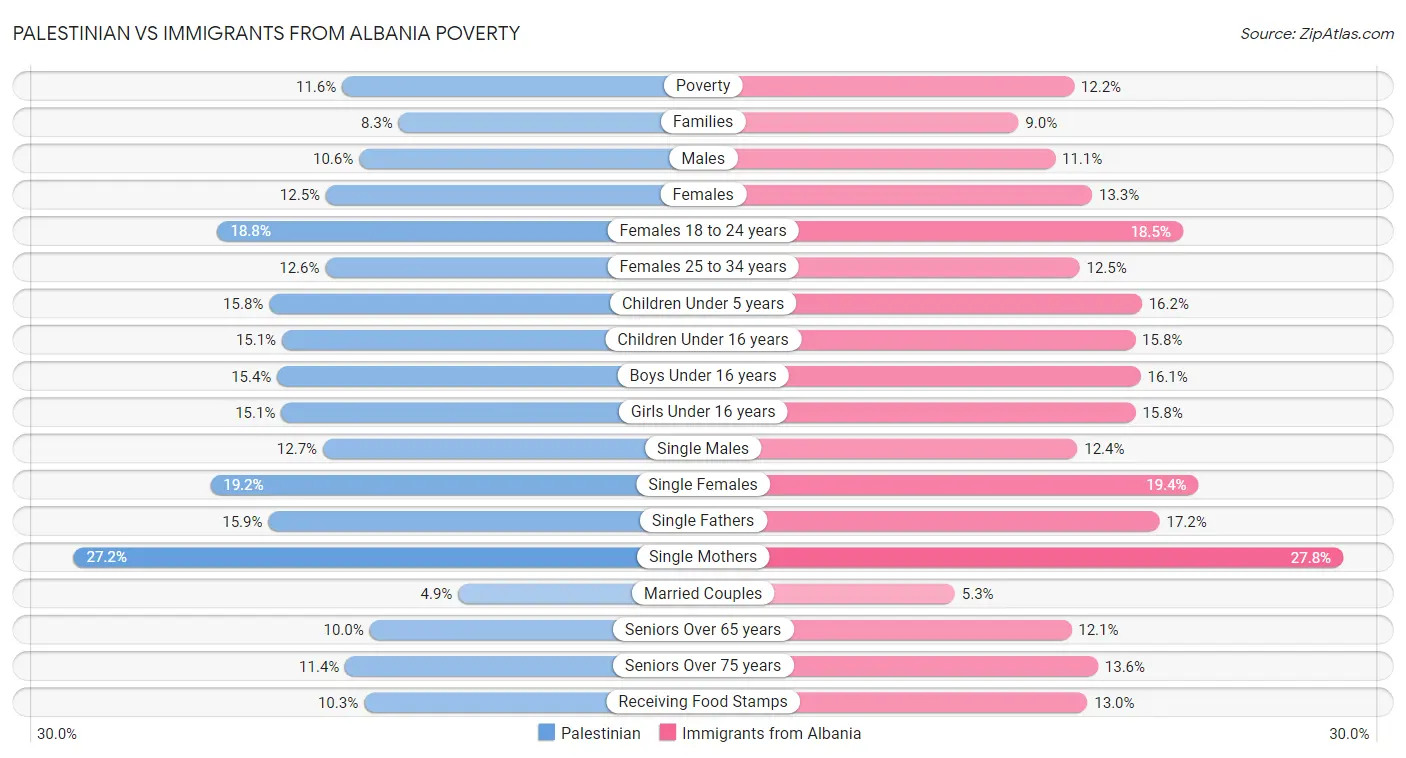 Palestinian vs Immigrants from Albania Poverty