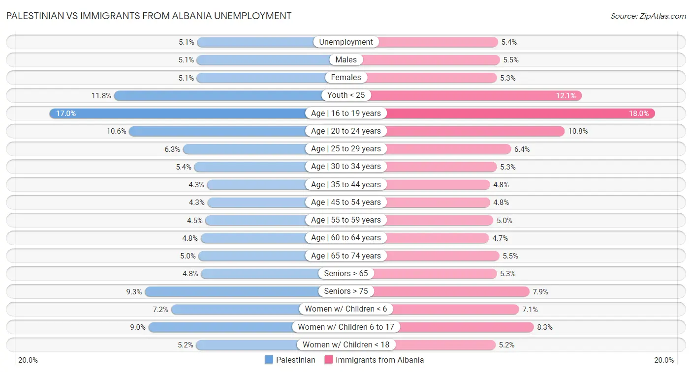 Palestinian vs Immigrants from Albania Unemployment