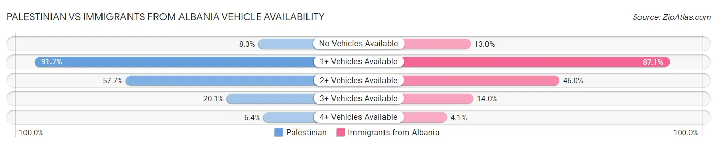 Palestinian vs Immigrants from Albania Vehicle Availability