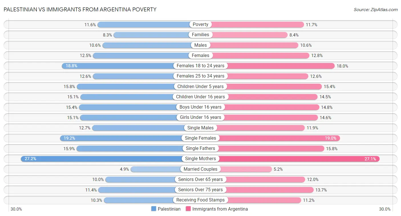 Palestinian vs Immigrants from Argentina Poverty