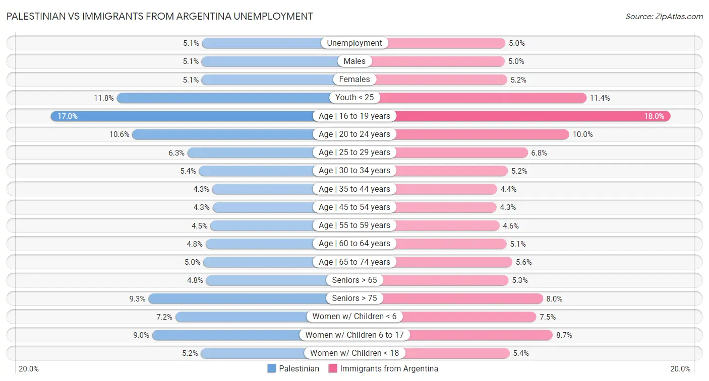 Palestinian vs Immigrants from Argentina Unemployment