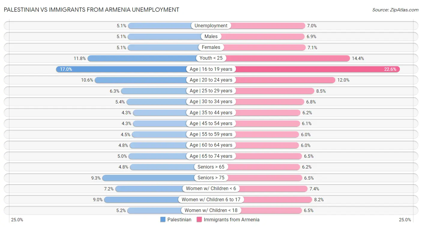 Palestinian vs Immigrants from Armenia Unemployment