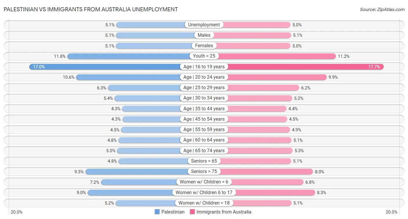 Palestinian vs Immigrants from Australia Unemployment