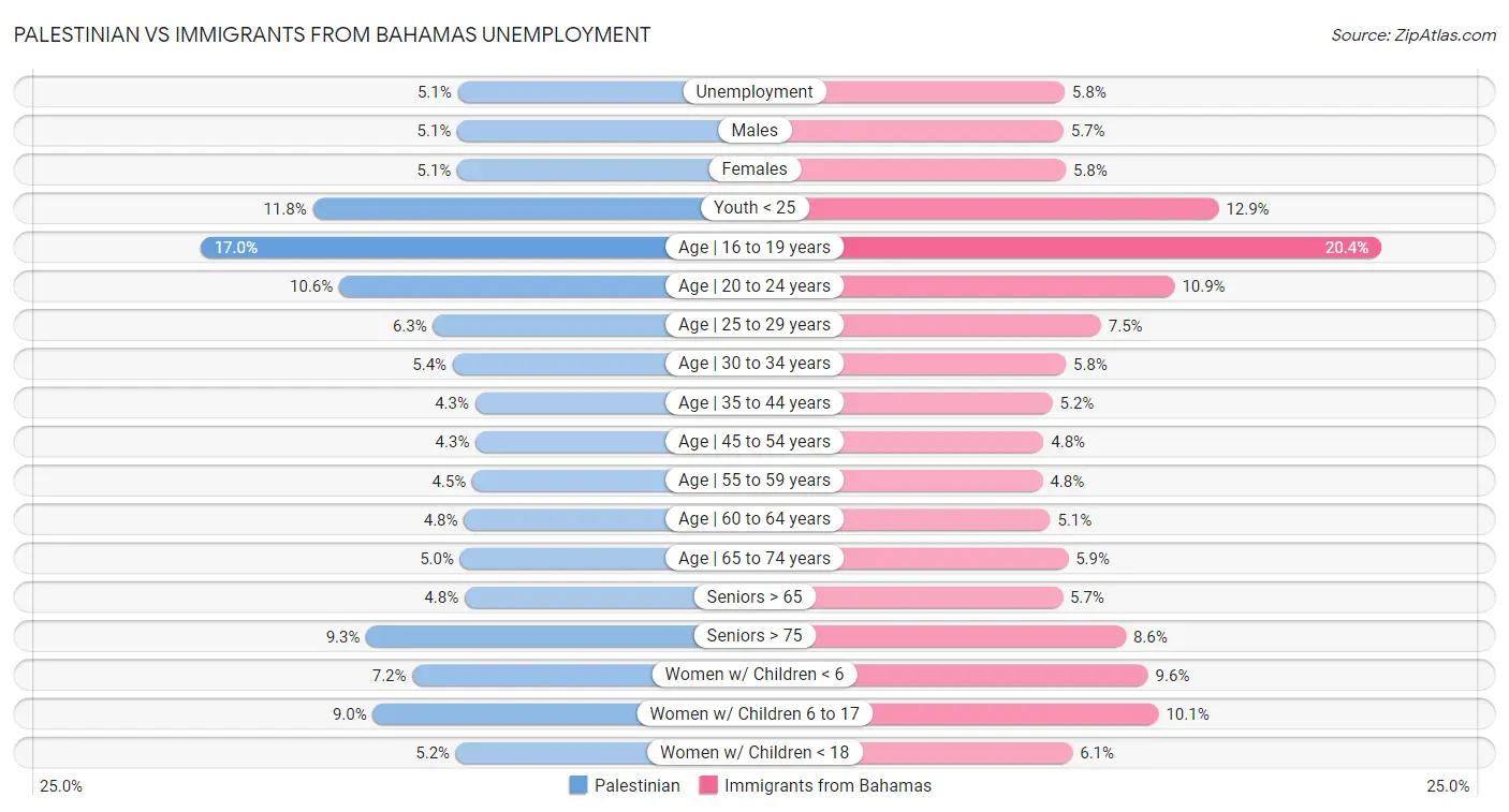 Palestinian vs Immigrants from Bahamas Unemployment
