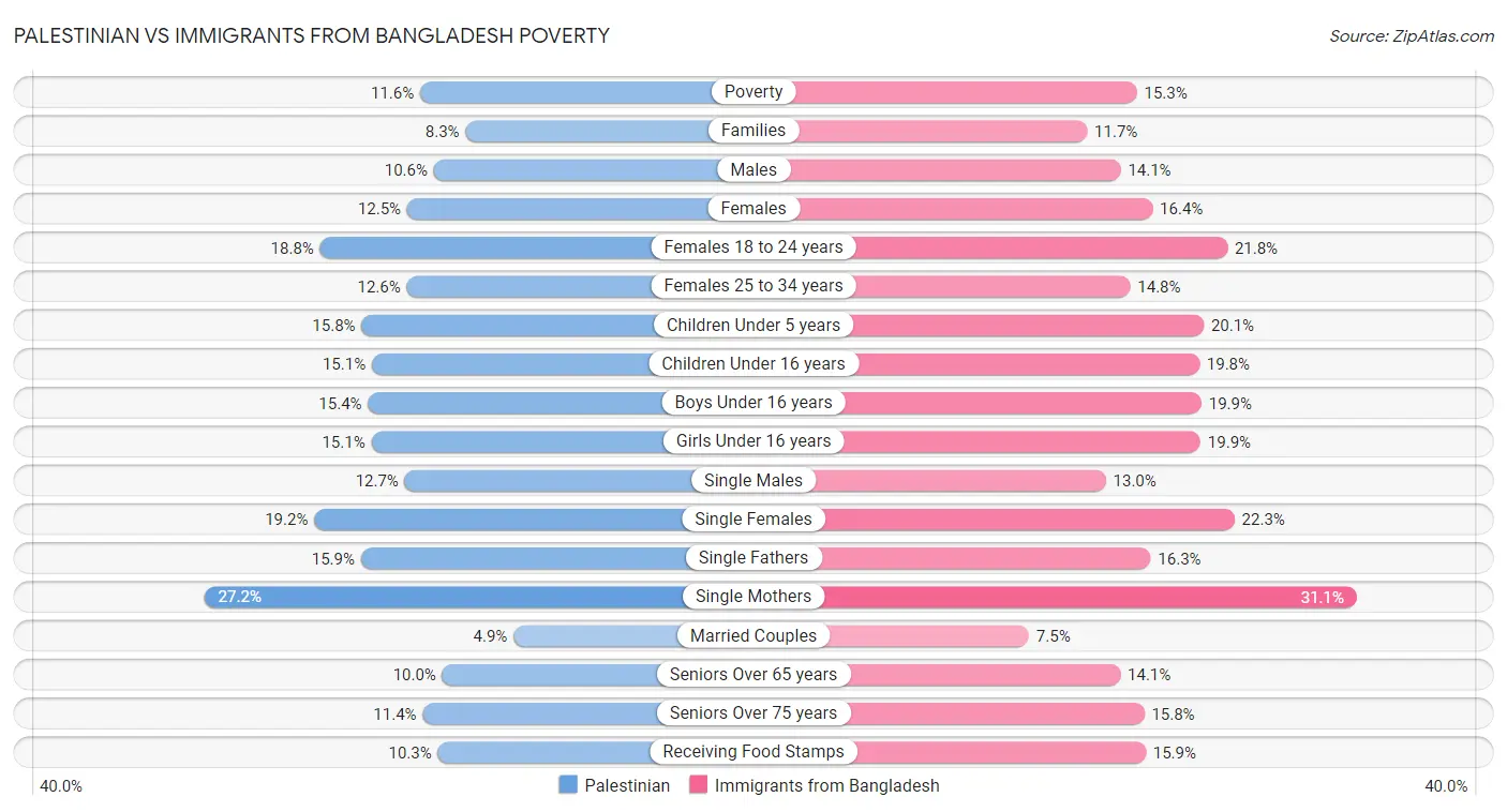 Palestinian vs Immigrants from Bangladesh Poverty