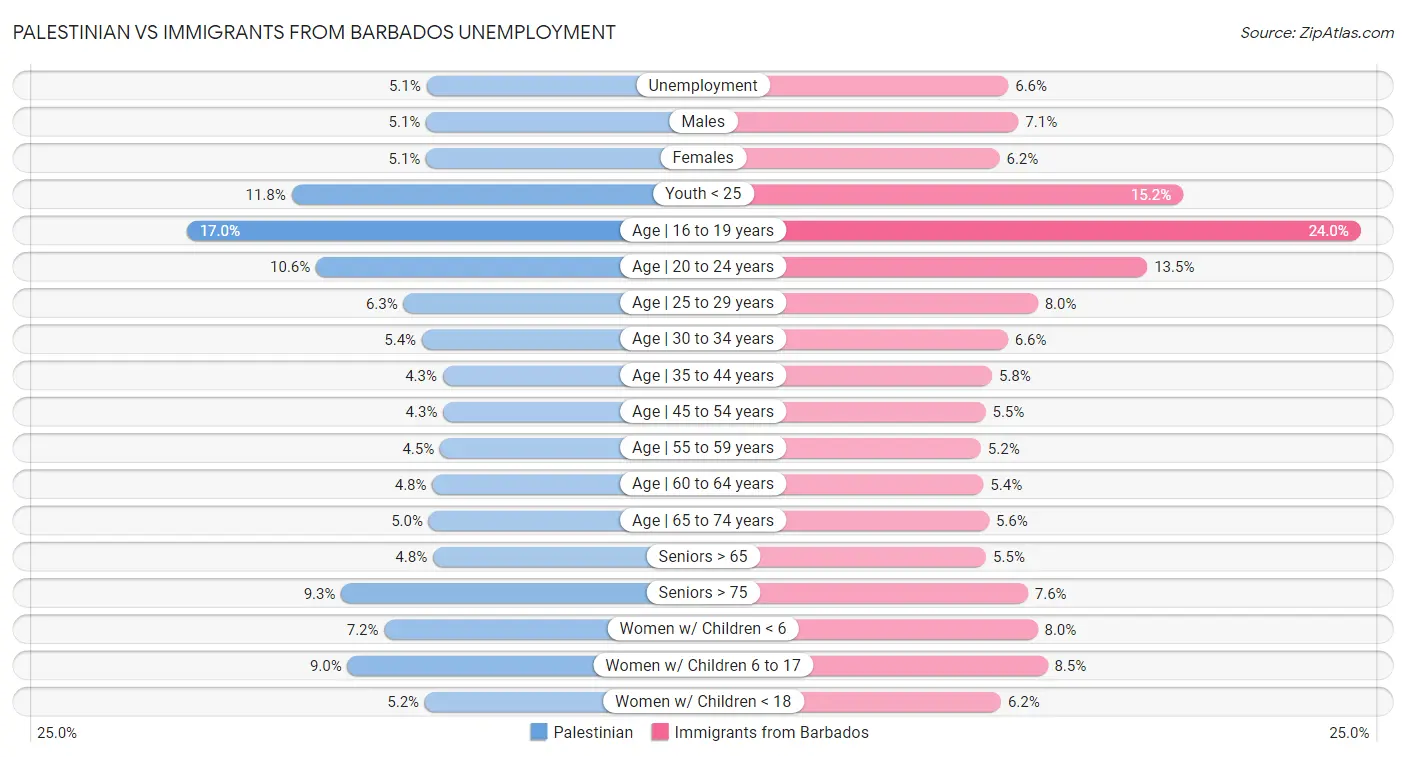 Palestinian vs Immigrants from Barbados Unemployment