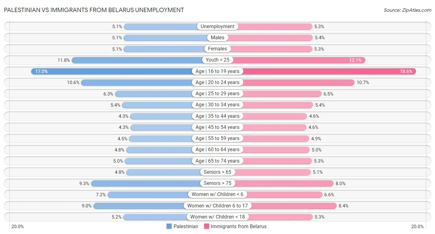 Palestinian vs Immigrants from Belarus Unemployment