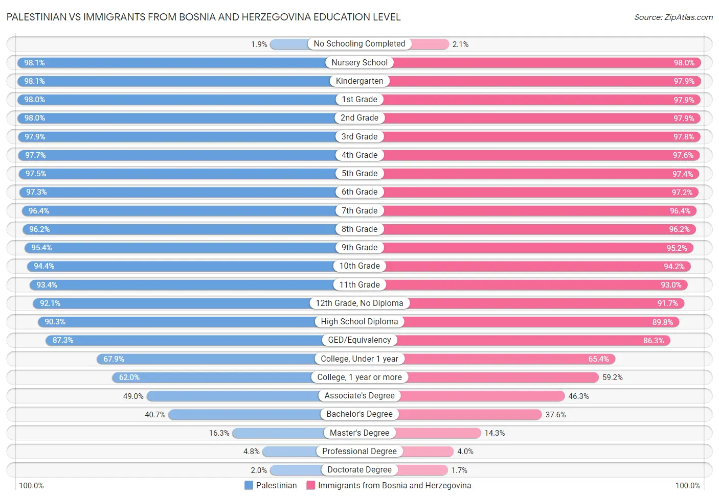 Palestinian vs Immigrants from Bosnia and Herzegovina Education Level