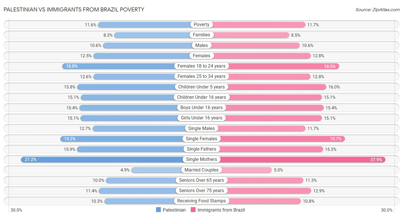 Palestinian vs Immigrants from Brazil Poverty