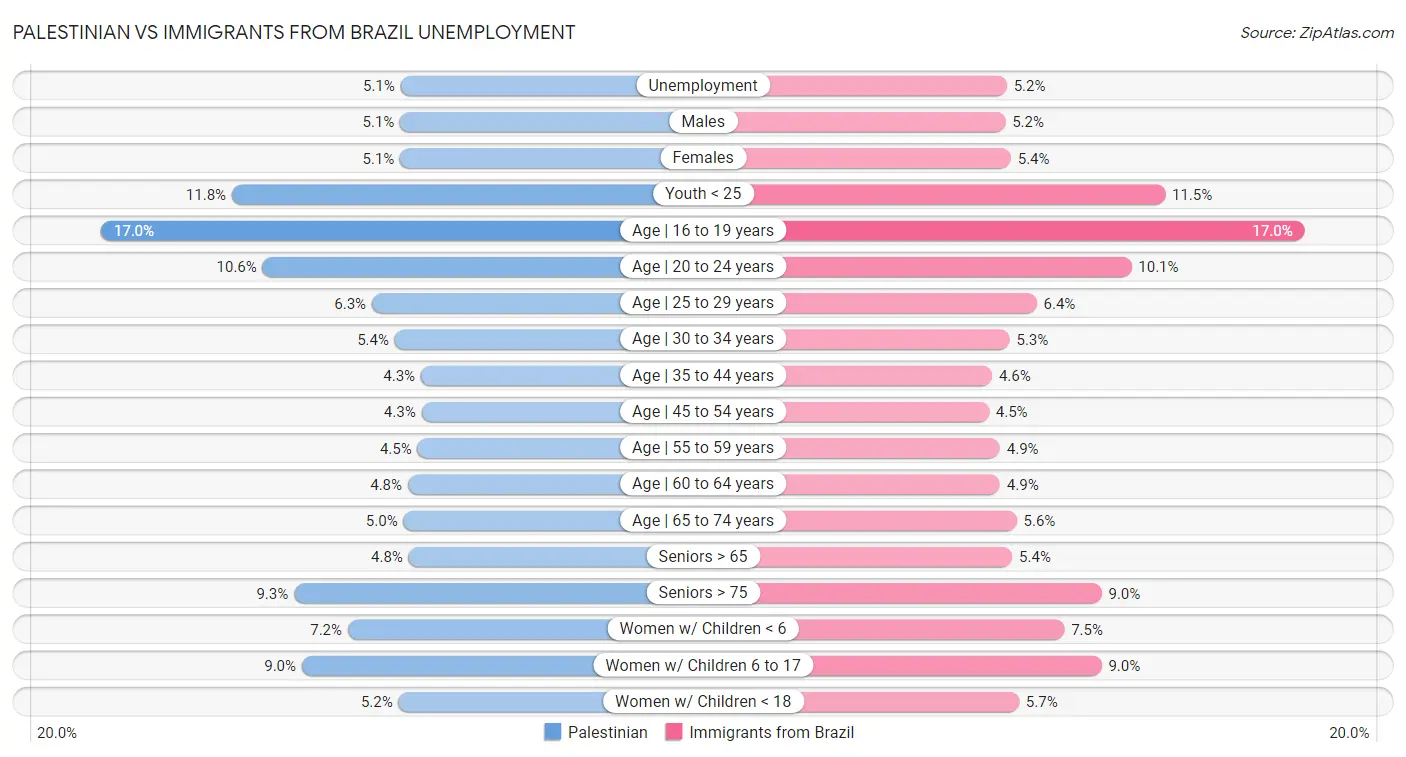 Palestinian vs Immigrants from Brazil Unemployment