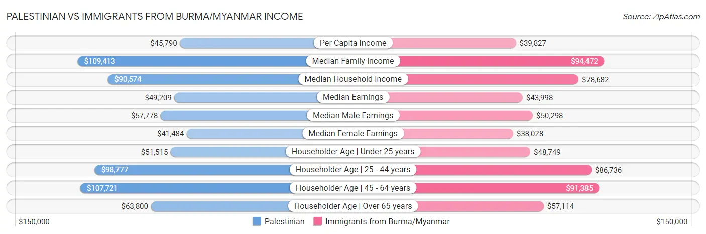 Palestinian vs Immigrants from Burma/Myanmar Income