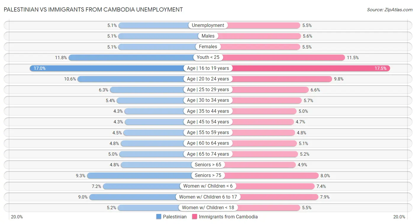 Palestinian vs Immigrants from Cambodia Unemployment
