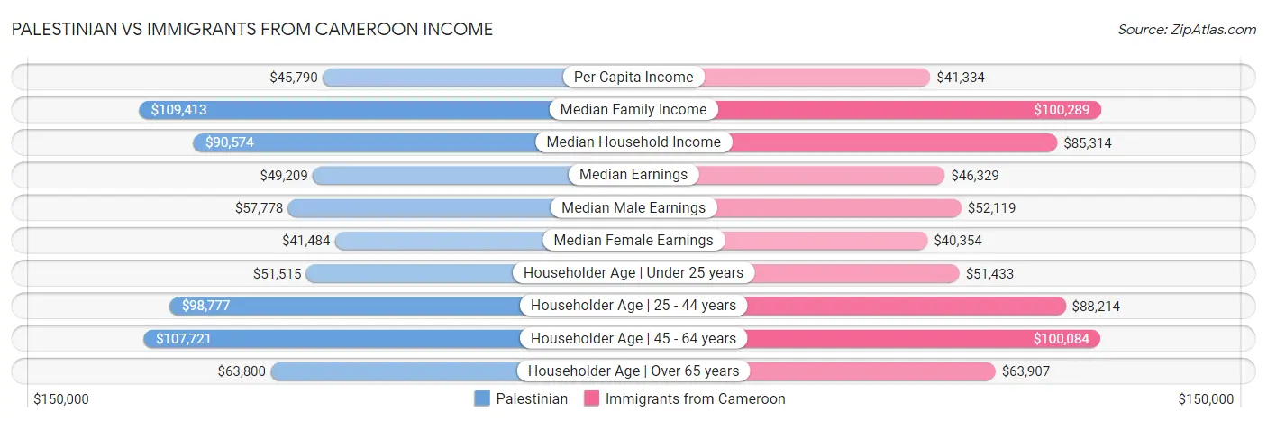 Palestinian vs Immigrants from Cameroon Income