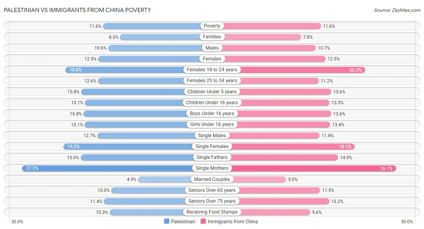 Palestinian vs Immigrants from China Poverty