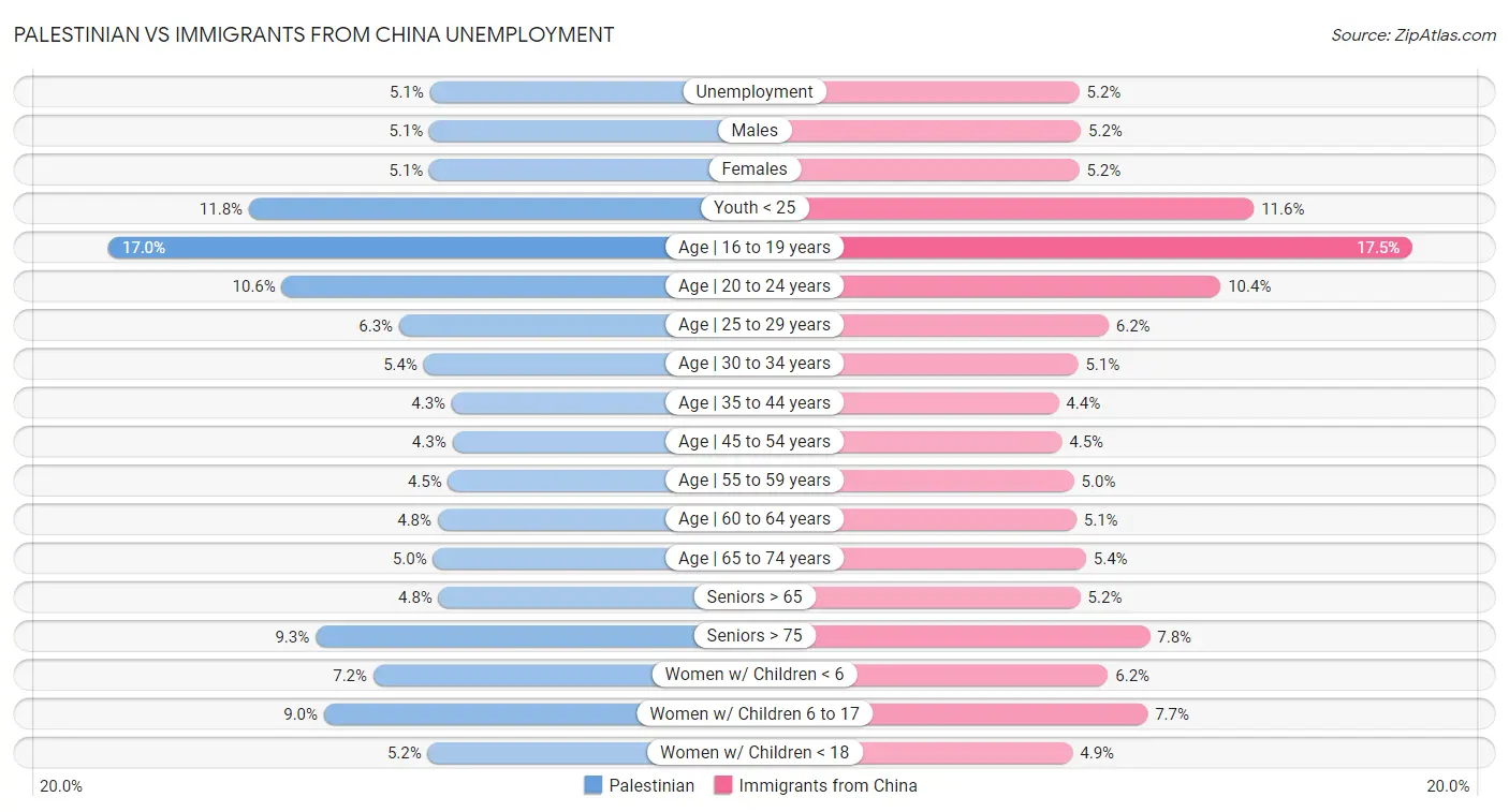 Palestinian vs Immigrants from China Unemployment