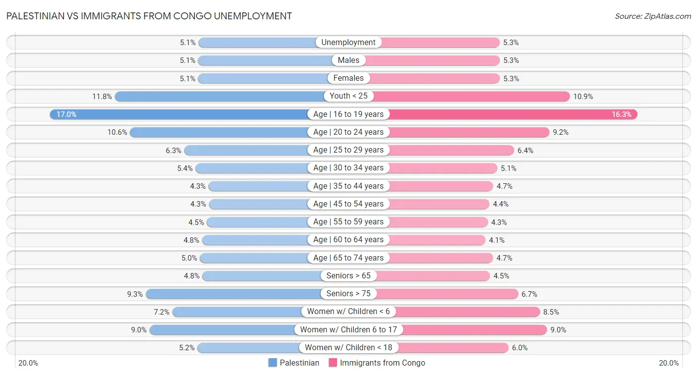 Palestinian vs Immigrants from Congo Unemployment