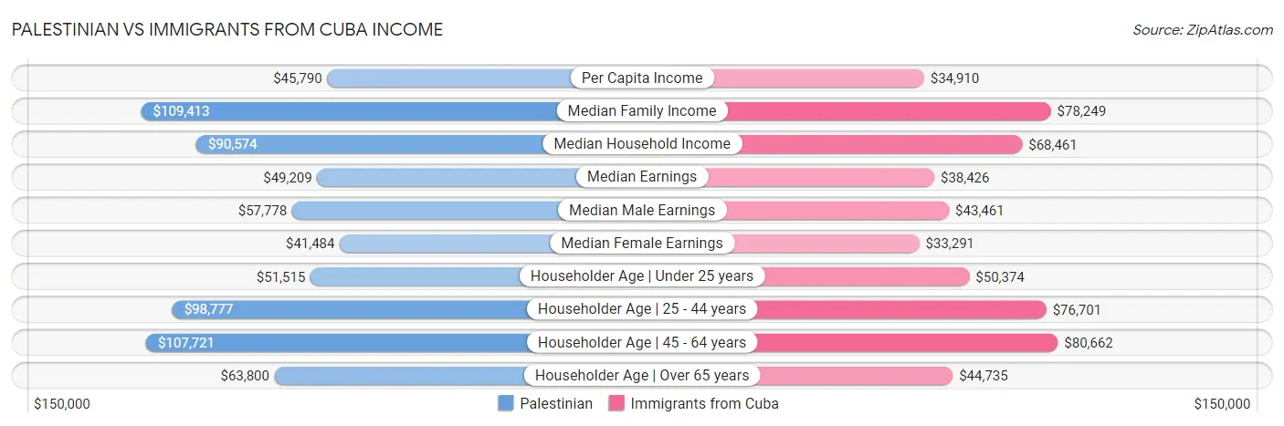 Palestinian vs Immigrants from Cuba Income