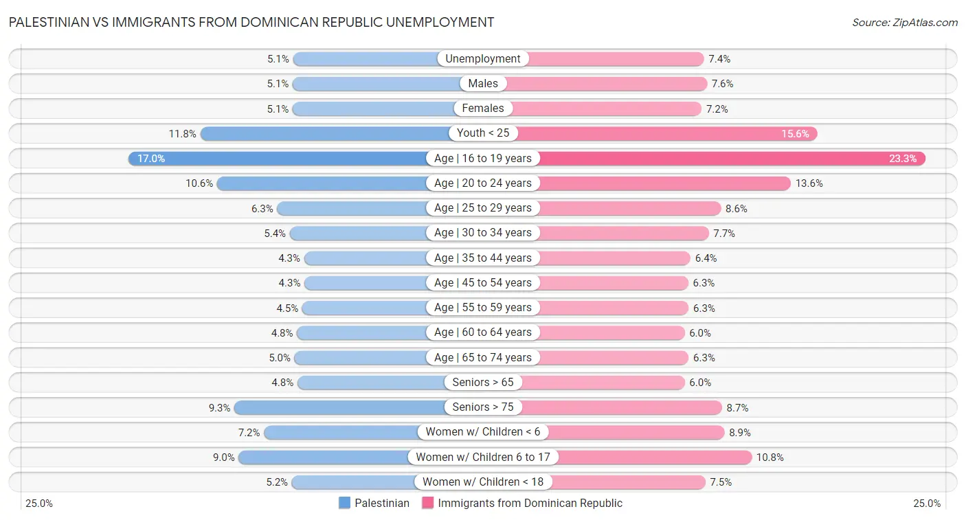 Palestinian vs Immigrants from Dominican Republic Unemployment