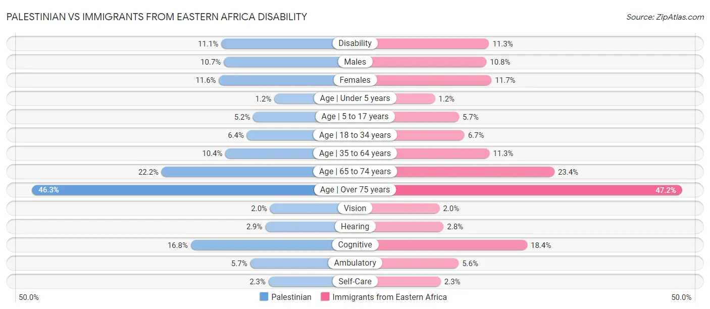Palestinian vs Immigrants from Eastern Africa Disability