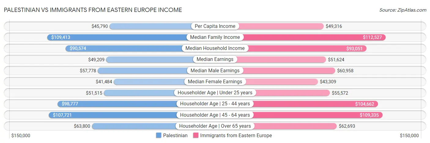 Palestinian vs Immigrants from Eastern Europe Income