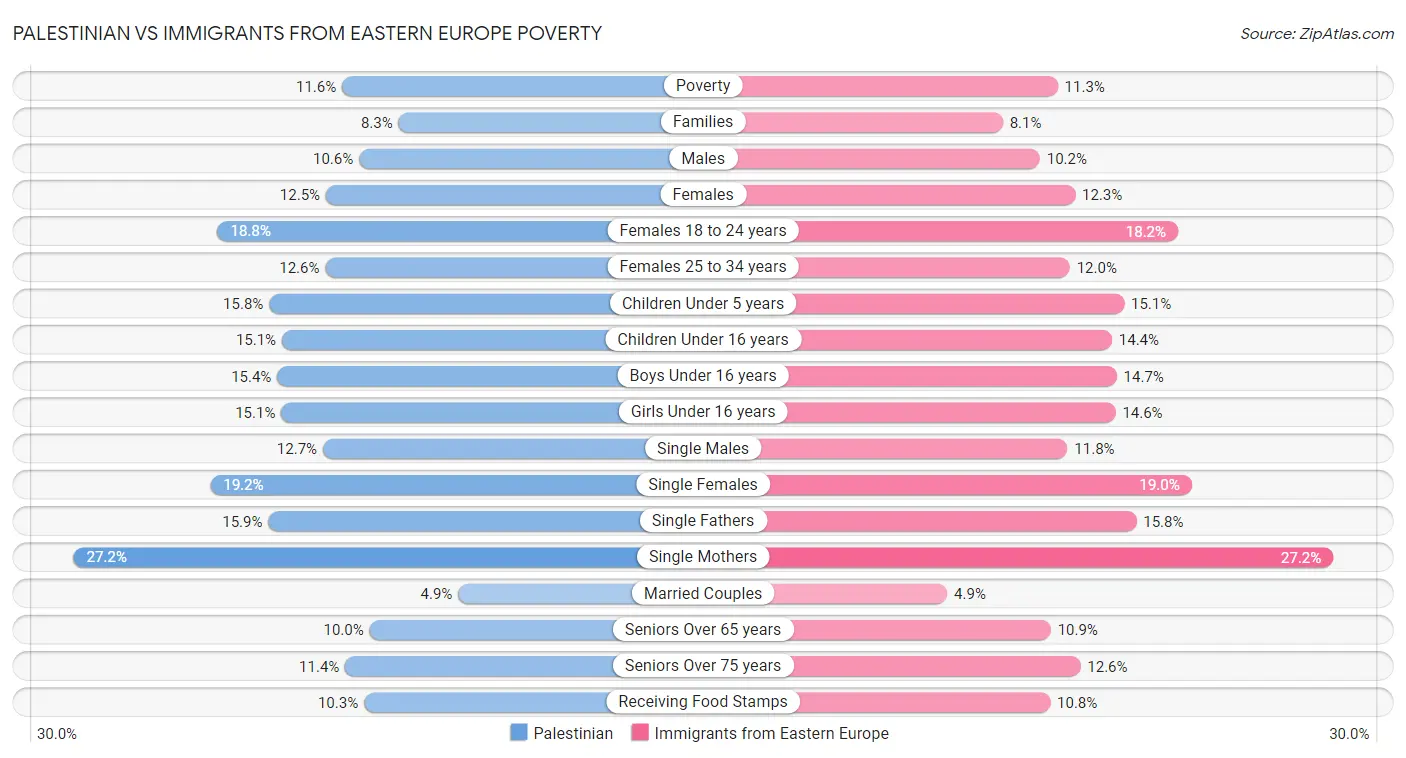 Palestinian vs Immigrants from Eastern Europe Poverty