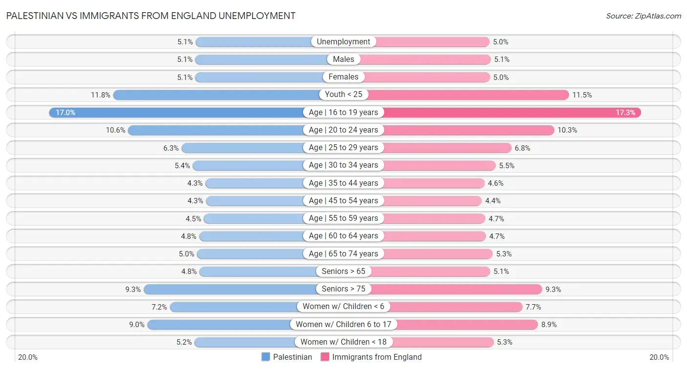 Palestinian vs Immigrants from England Unemployment