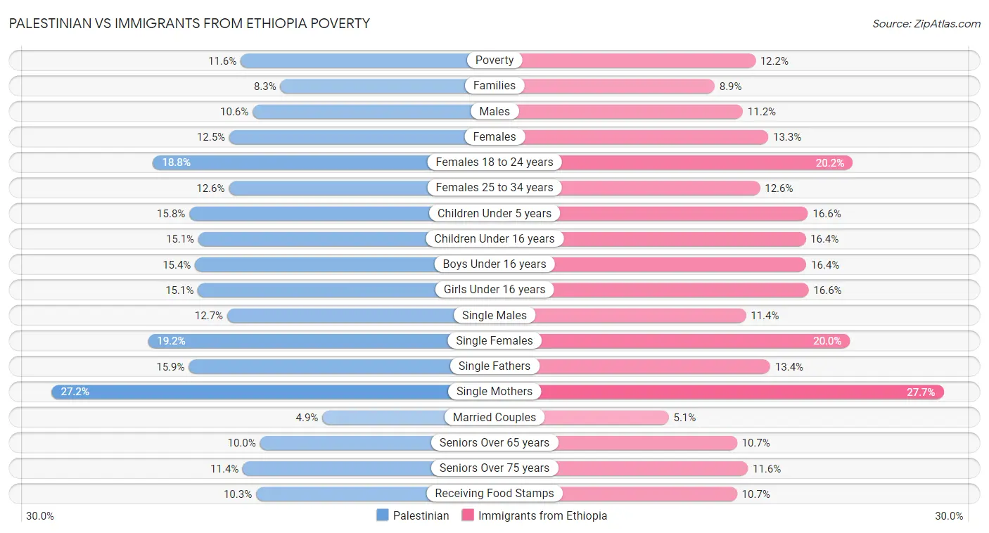 Palestinian vs Immigrants from Ethiopia Poverty