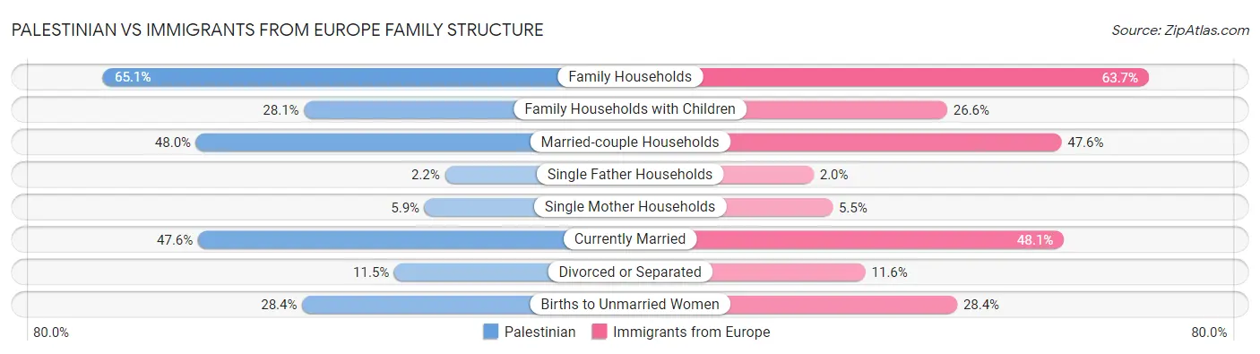 Palestinian vs Immigrants from Europe Family Structure