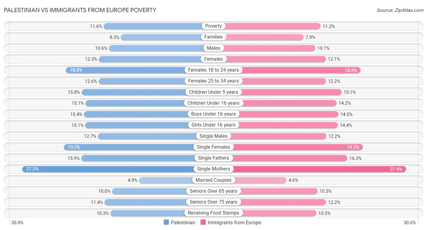 Palestinian vs Immigrants from Europe Poverty
